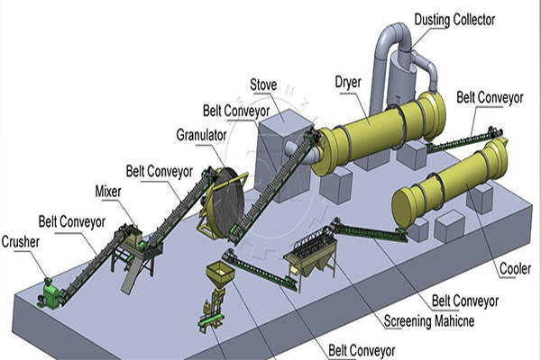 Cow manure biofertilizer disk granulation line