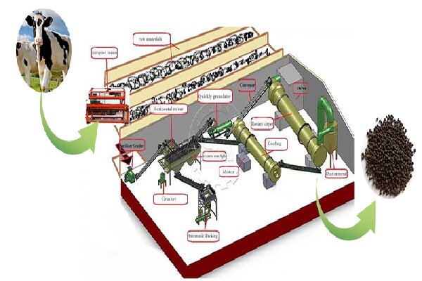 cow manure biofertilizer production line